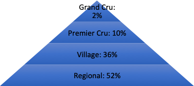 Bourgogne Wine Quality Pyramid